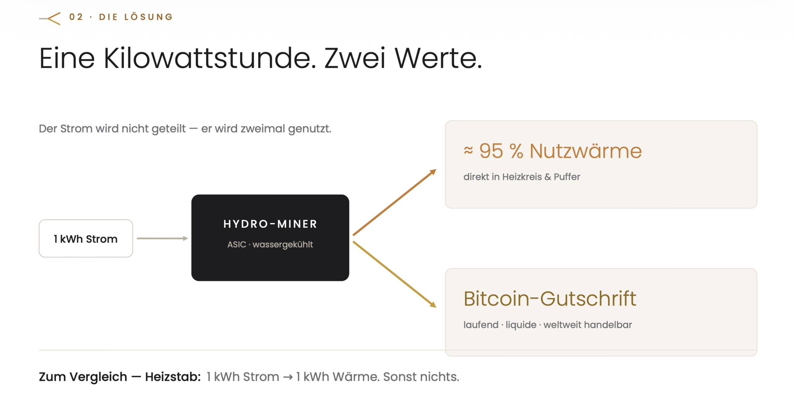 doppelter ertrag aus einer Kilowattstunde