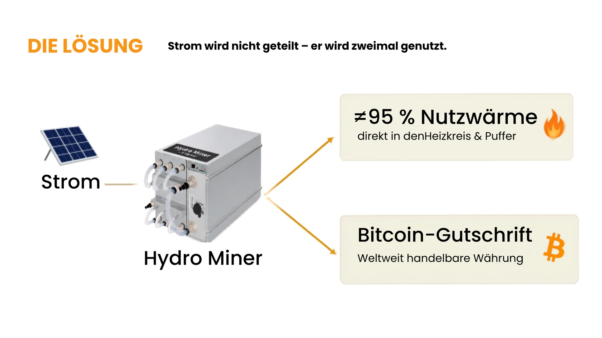 Erklaerung der Funktion eines Bitcion Miners